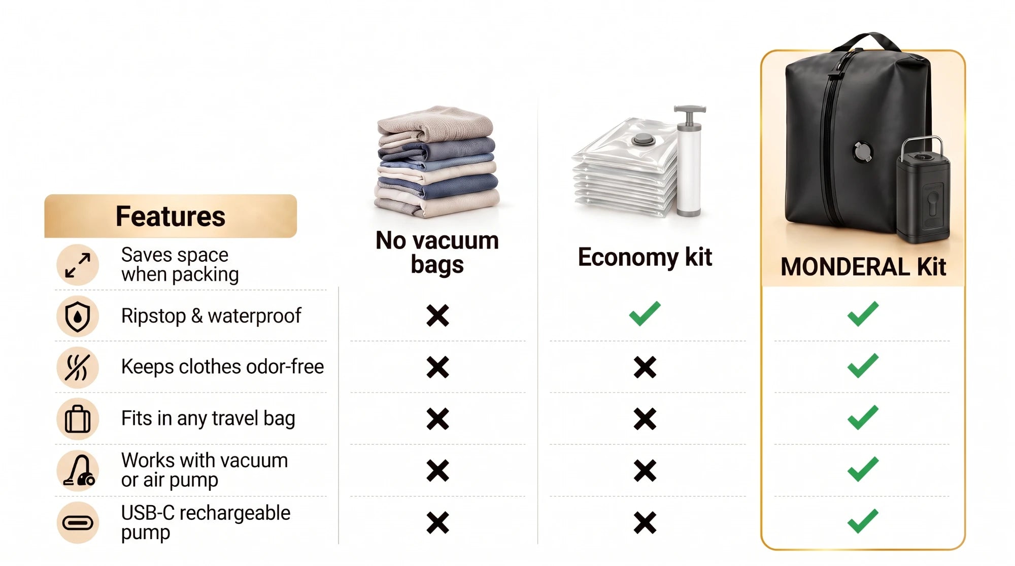 Comparison of no vacuum bags, an economy kit and the Monderal kit: saves space, ripstop and waterproof, odor-free, fits in any travel bag, works with a vacuum or air pump, USB-C rechargeable pump